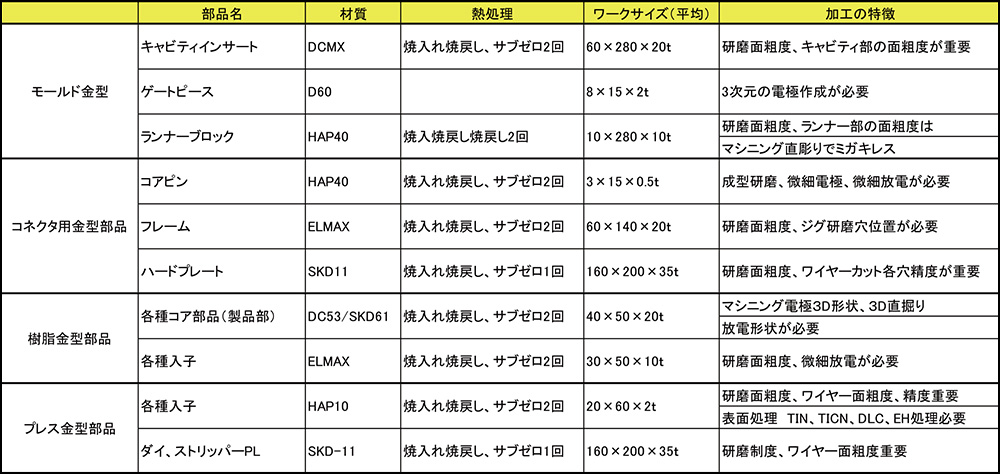 超精密金型部品の技術資料